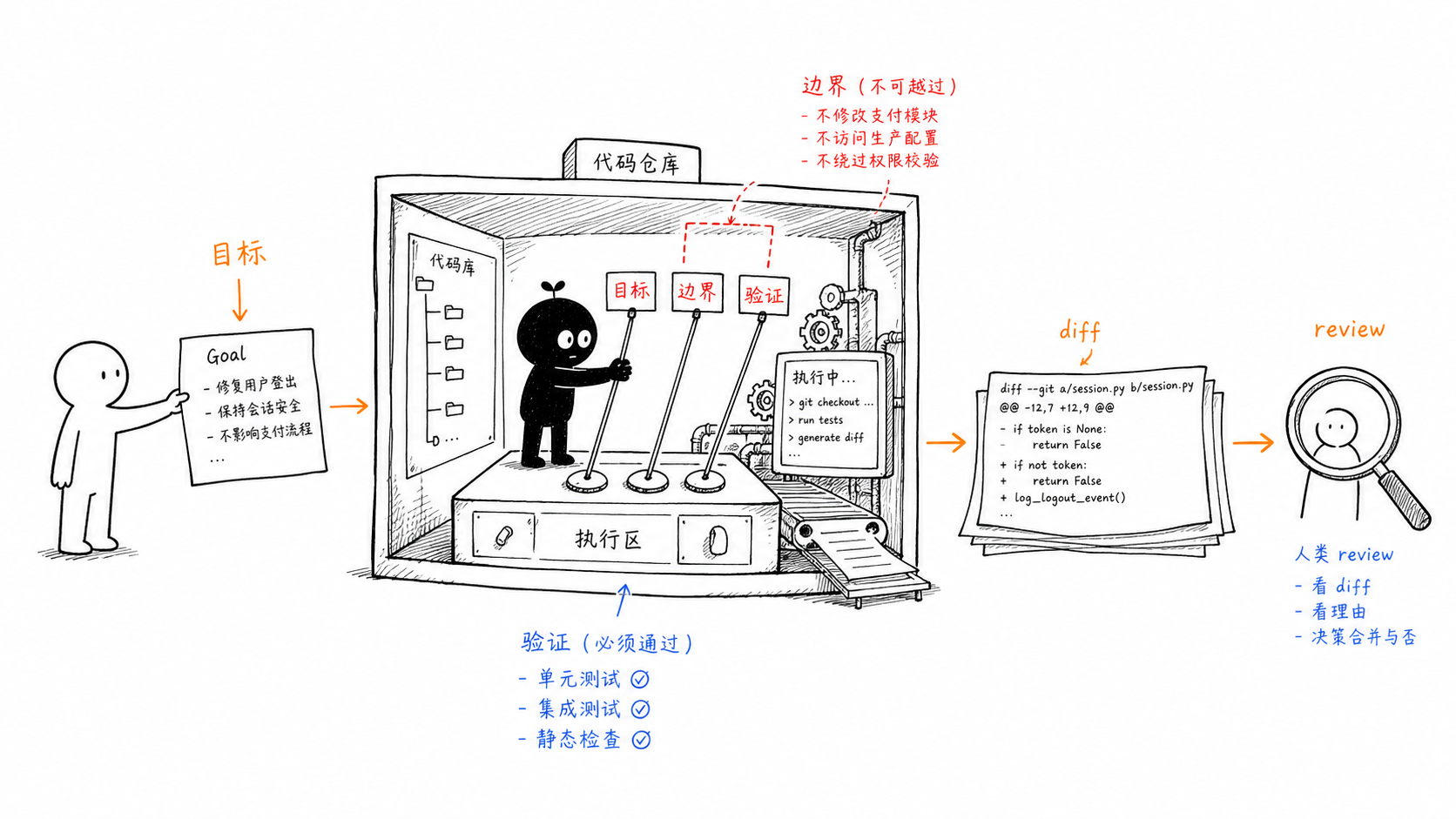把目标、边界和验证交给 Codex,再由人类审查 diff。