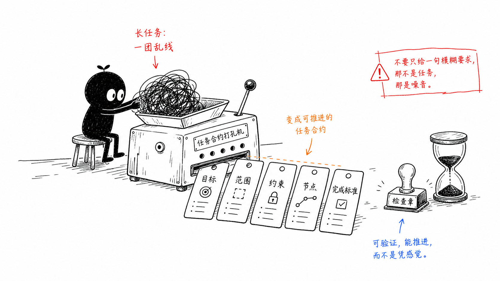 长任务不是一句模糊要求,而是一份可推进、可验证的任务合约。